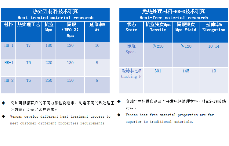 公司参与国家高技术研究发展计划（863计划）项目“颗粒增强金属基复合材料与构件先进制备加工技术”课题“高性能铝基复合材料大型构件制备加工技术及应用”。
——车身结构件对汽车起支撑、抗冲击的作用，其质量直接关系到车身承载能力的好坏，因此对强度、延伸率、可焊接性都有着极高要求。公司经过多年的研发和生产经验积累，目前已掌握车身结构件铝合金材料的制备技术，并已开始批量为客户供应铝合金车身结构件。


——公司与供应商合作开发了性能领先的免热处理材料，保证一体化压铸产品的优秀性能。



——对于一些对耐磨性要求特别高的汽车零部件，因为一般铝合金铸件难以达到其耐磨和硬度等性能要求。公司通过新材料、新工艺研发，开发出了可以替代铸钢的铝合金材料及配套压铸技术，产品已实现批量生产并供给全球主要汽车变速箱生产商。